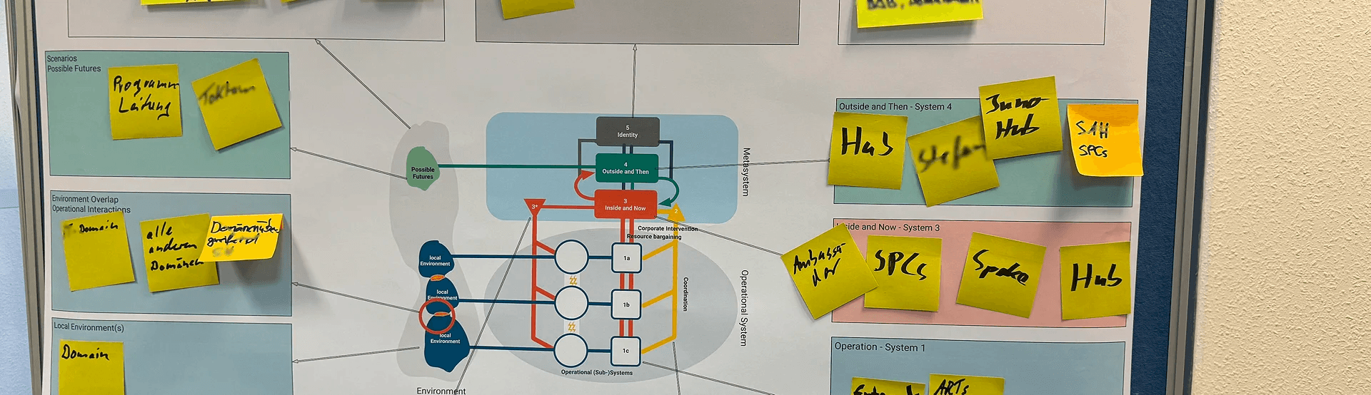 Training: das Viable System Model